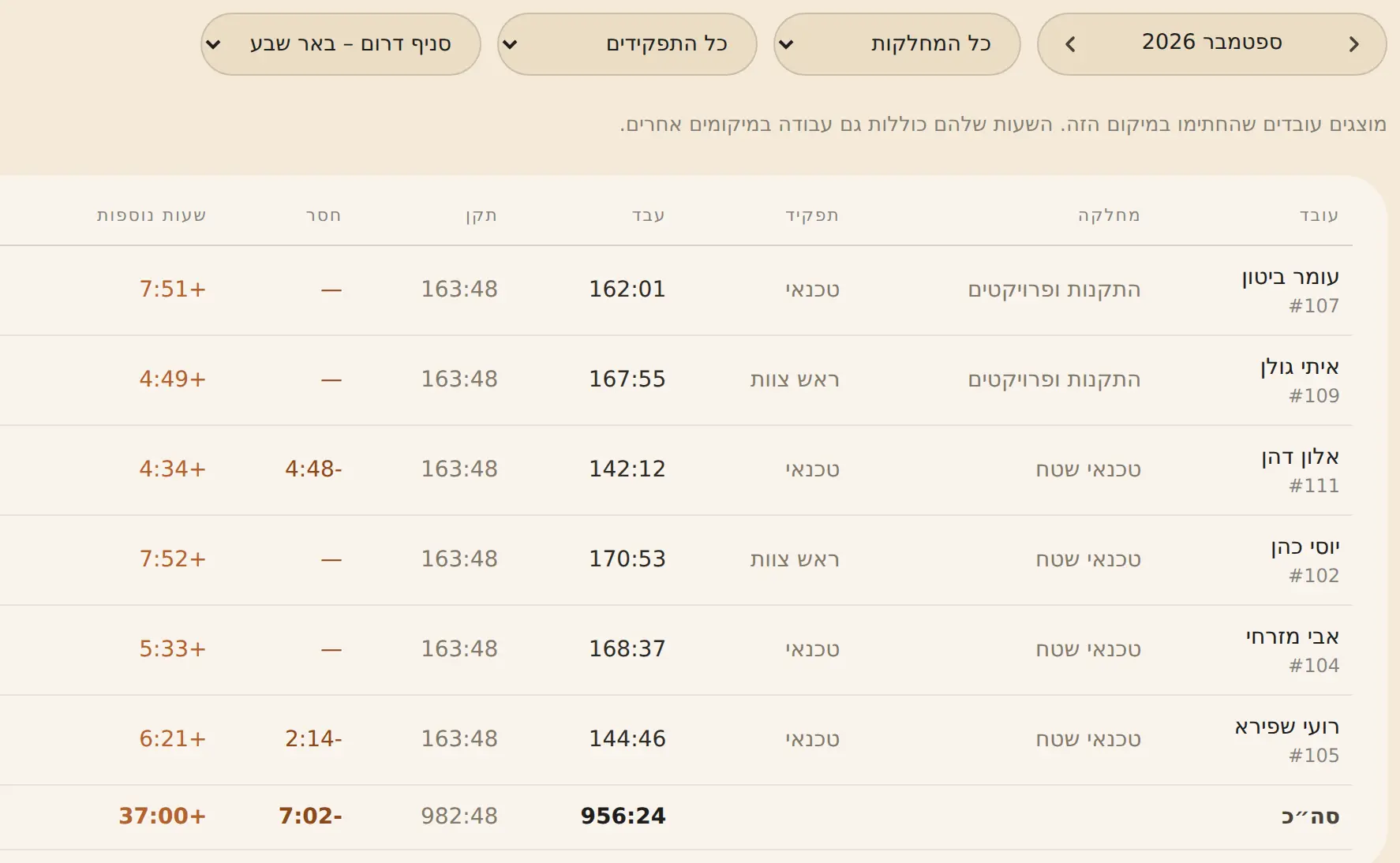 מסך ניהול אתרים במערכת RayClock